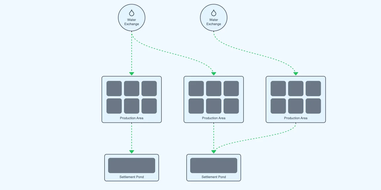 Create scenarios by designing farm layouts, feeding and stocking schedules, and more.
