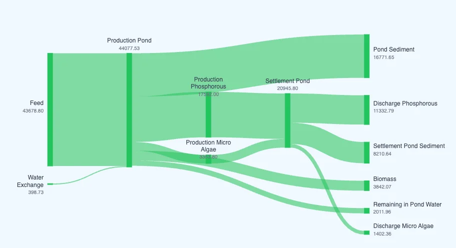 Simulate pond nutrient concentrations and farm discharge over the production cycle.